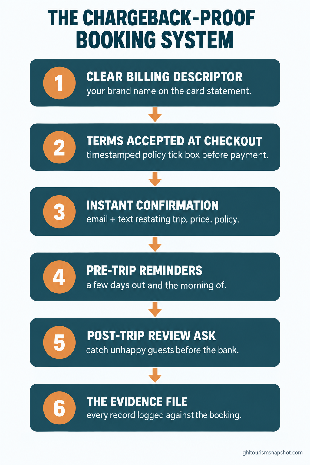 Numbered vertical flow diagram titled 'The chargeback-proof booking system' showing six stages: 1 clear billing descriptor, 2 terms accepted at checkout, 3 instant timestamped confirmation, 4 pre-trip reminders, 5 post-trip receipt and review ask, 6 the evidence file, in deep teal and warm amber brand colors