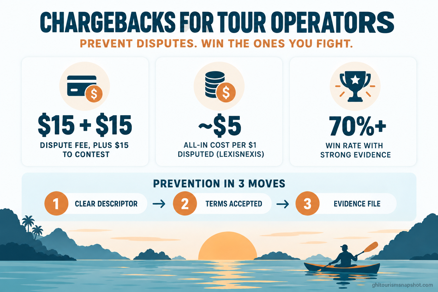 Title slide reading 'Chargebacks for Tour Operators: Prevent Disputes and Win the Ones You Fight' showing a disputed kayak-tour booking, a $15 dispute fee, and a three-part prevention system, in deep teal and warm amber brand colors