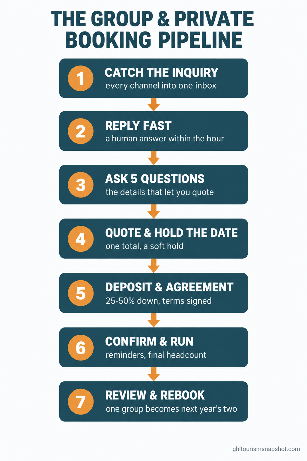 Numbered vertical flow diagram titled 'The group and private booking pipeline' showing seven stages: 1 catch the inquiry, 2 reply fast, 3 qualify with five questions, 4 quote and hold the date, 5 deposit and agreement, 6 confirm and run, 7 review and rebook, in deep teal and warm amber brand colors
