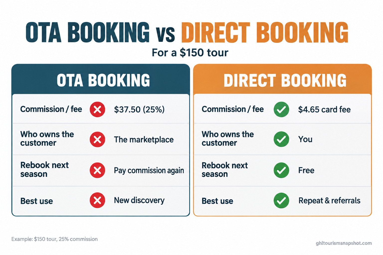 Comparison slide 'OTA booking vs direct booking' for a $150 tour: OTA takes $37.50 (25%), the marketplace owns the customer, and you pay commission again to rebook; direct booking costs a $4.65 card fee, you own the customer, and rebooking is free, in deep teal and warm amber brand colors