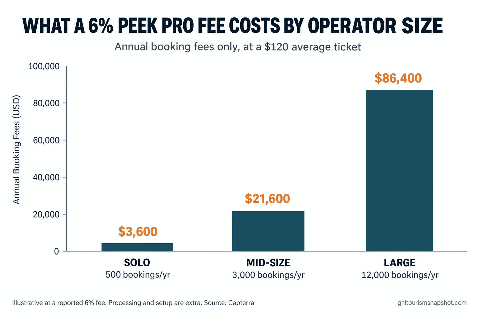 Bar chart titled 'What a 6% Peek Pro fee costs by operator size' showing annual booking fees at a $120 average ticket: a solo operator at 500 bookings a year pays $3,600, a mid-size shop at 3,000 bookings pays $21,600, and a large operator at 12,000 bookings pays $86,400, in deep teal and warm amber brand colors