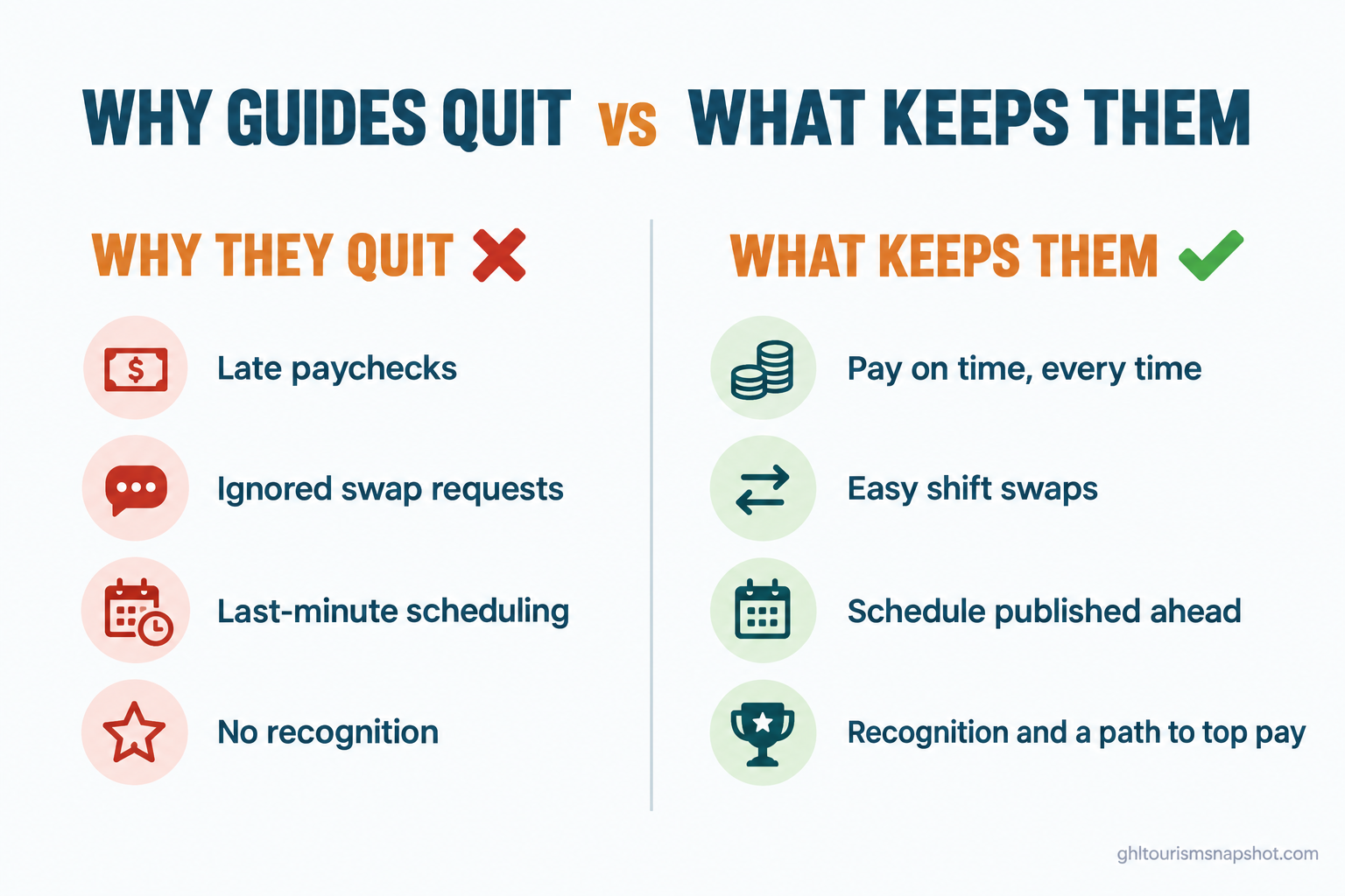 Two-column comparison panel titled Why Guides Quit vs What Keeps Them. Left, Why They Quit: late pay, ignored swap requests, last-minute scheduling, no recognition. Right, What Keeps Them: pay on time, easy swaps, schedule published ahead, recognition and a path to top pay